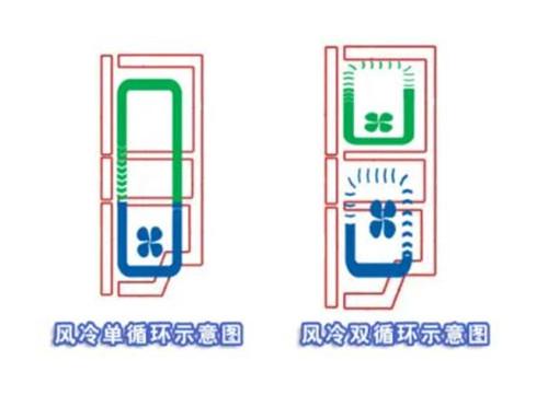 冰箱单双循环的区别是什么