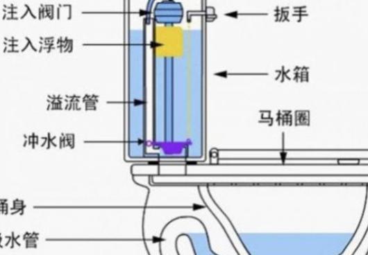 抽水马桶结构图及解决马桶堵塞方法