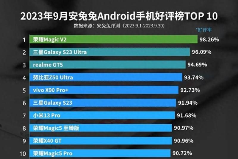 它是当前口碑最好的旗舰手机，售价超8000但依然觉得很值